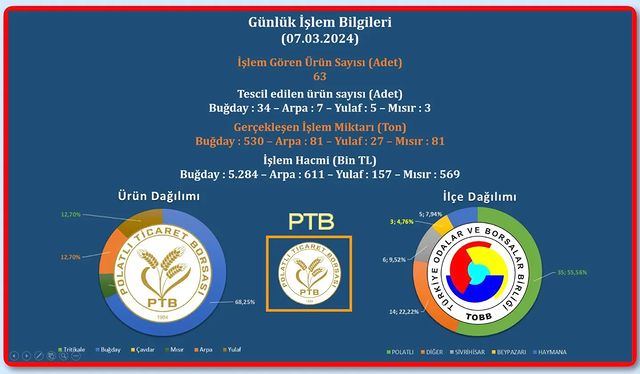 Polatlı Ticaret Borsası Ticaret Hacmini ve Tarım Ürünü Fiyatlarını Açıkladı