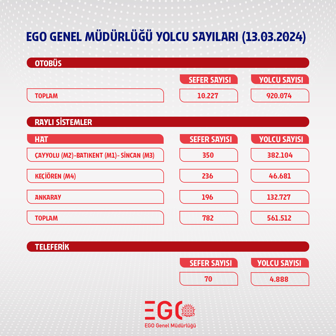 EGO, Ankara'nın Toplu Taşıma Verilerini Şeffaf Bir Şekilde Paylaşıyor