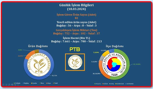 Polatlı Ticaret Borsası'nda Hareketli Bir Gün