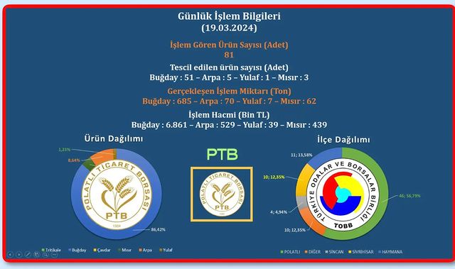 Polatlı Ticaret Borsası'nda 824 Ton Ürün El Değiştirdi