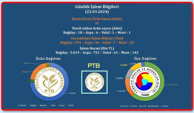 Polatlı Ticaret Borsası'nda Günlük Ticaret Faaliyetleri Raporu Yayınlandı