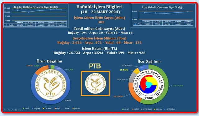 Polatlı Ticaret Borsası'nda 238 ürün işlem gördü!