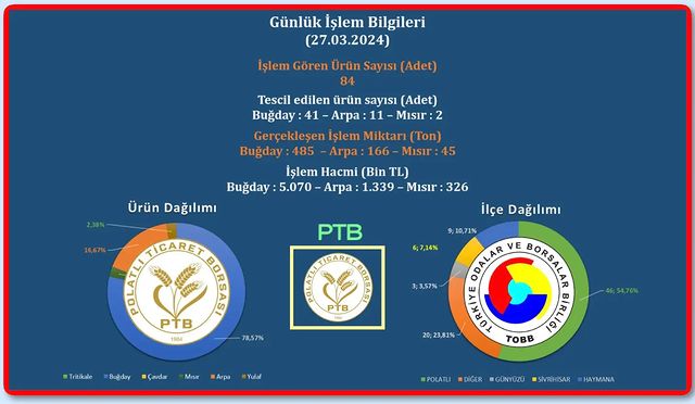 Polatlı Ticaret Borsası'nda Ticaret Hareketliliği Artıyor