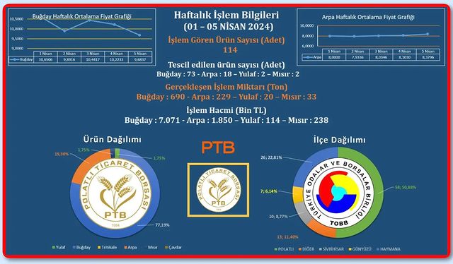 Polatlı Ticaret Borsası Ticaret Hacmi ve Ürün Tescili Rekor Kırdı