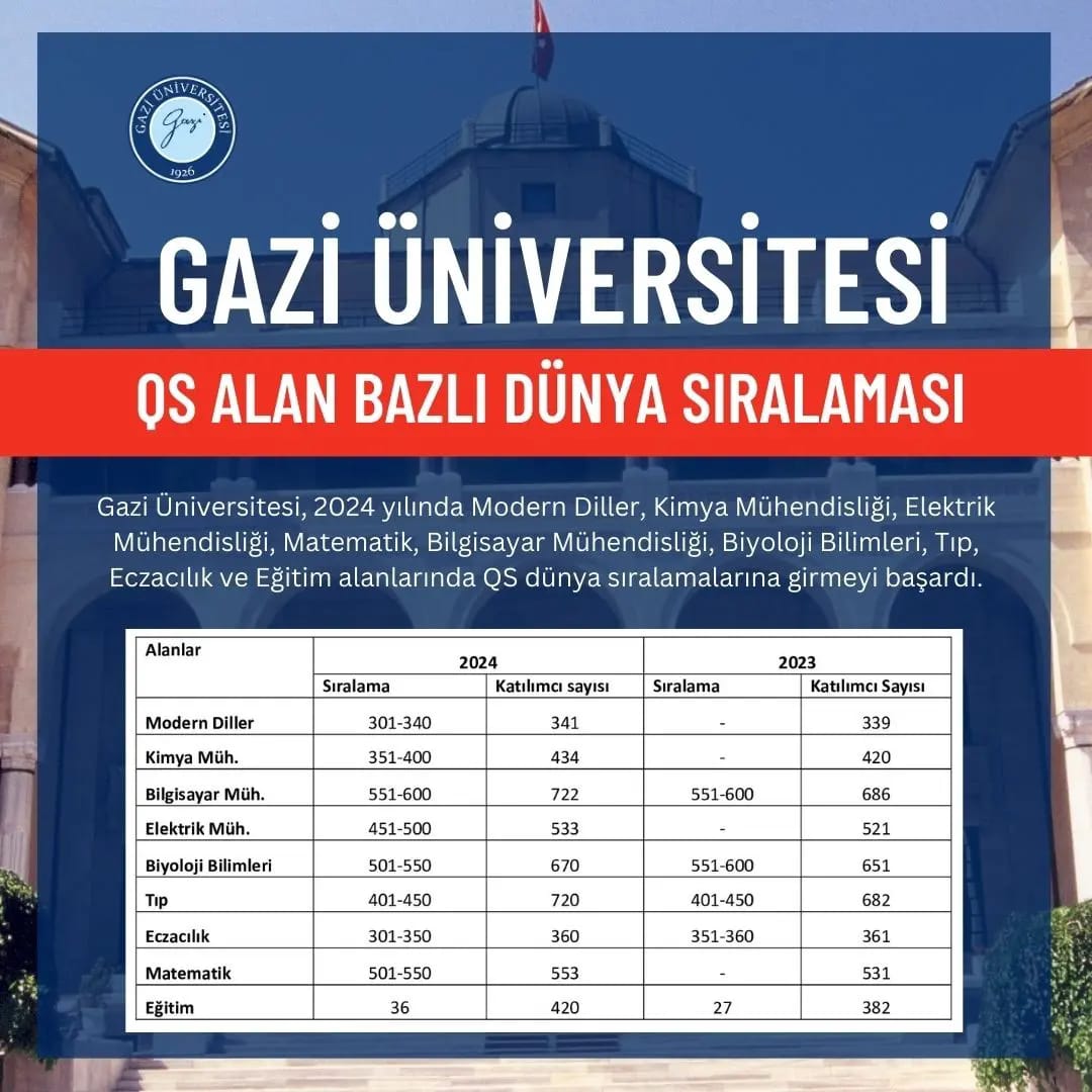 Gazi Üniversitesi, QS tarafından yapılan değerlendirmelerle dünya genelinde prestij kazandı.