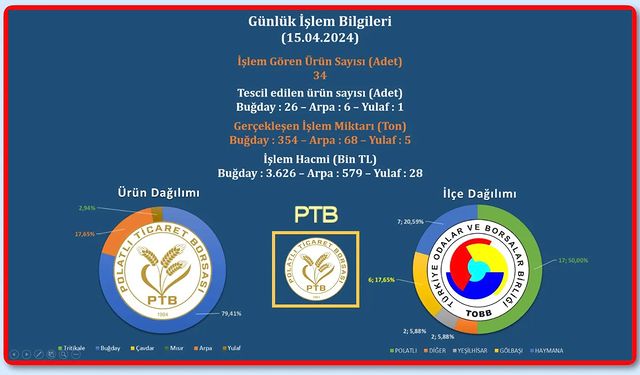 Polatlı Ticaret Borsası'nda Toplam 33 Parti Mal Hareketi Kaydedildi