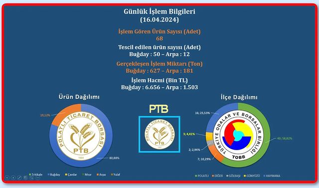 Polatlı Ticaret Borsası'nda Yoğun İşlem Günü! Tarımsal Ürün Ticaretinde 62 Ürün Tescil Edildi