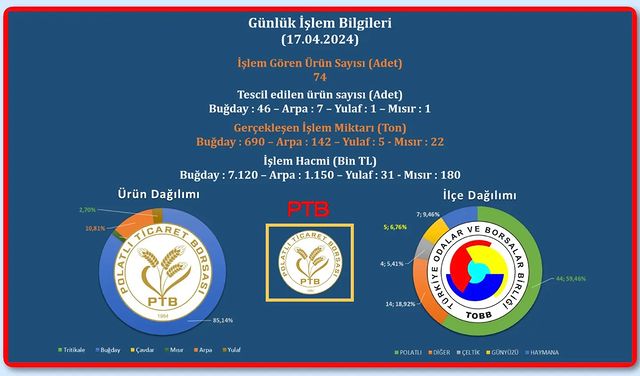 Polatlı Ticaret Borsası'nda Hareketli Bir Gün: Ürün Fiyatları Belli Oldu