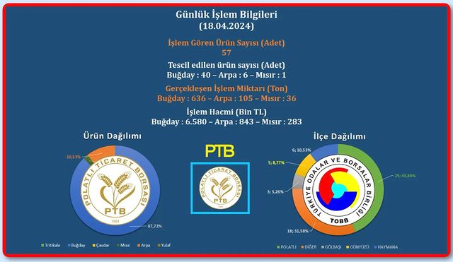 Polatlı Ticaret Borsası'nda Ticaret Hacmi Canlılığını Koruyor