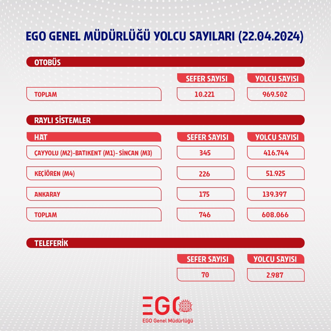 Ankara'da Toplu Taşıma İstatistikleri Açıklandı