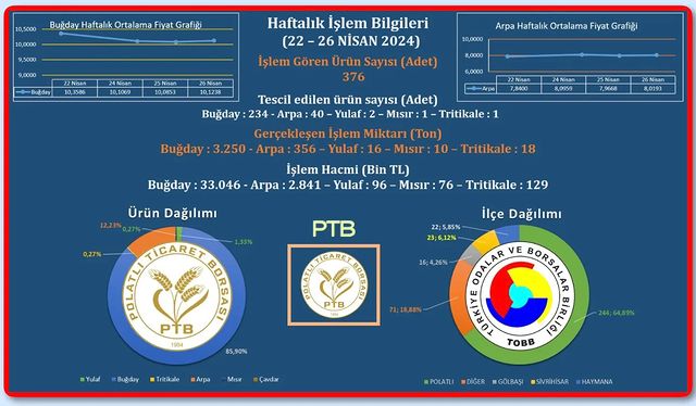 Polatlı Ticaret Borsası'nda Hareketli Hafta