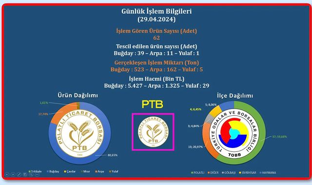 Polatlı Ticaret Borsası'nda İşlem Gören Ürünlerin Piyasa Değerleri Açıklandı