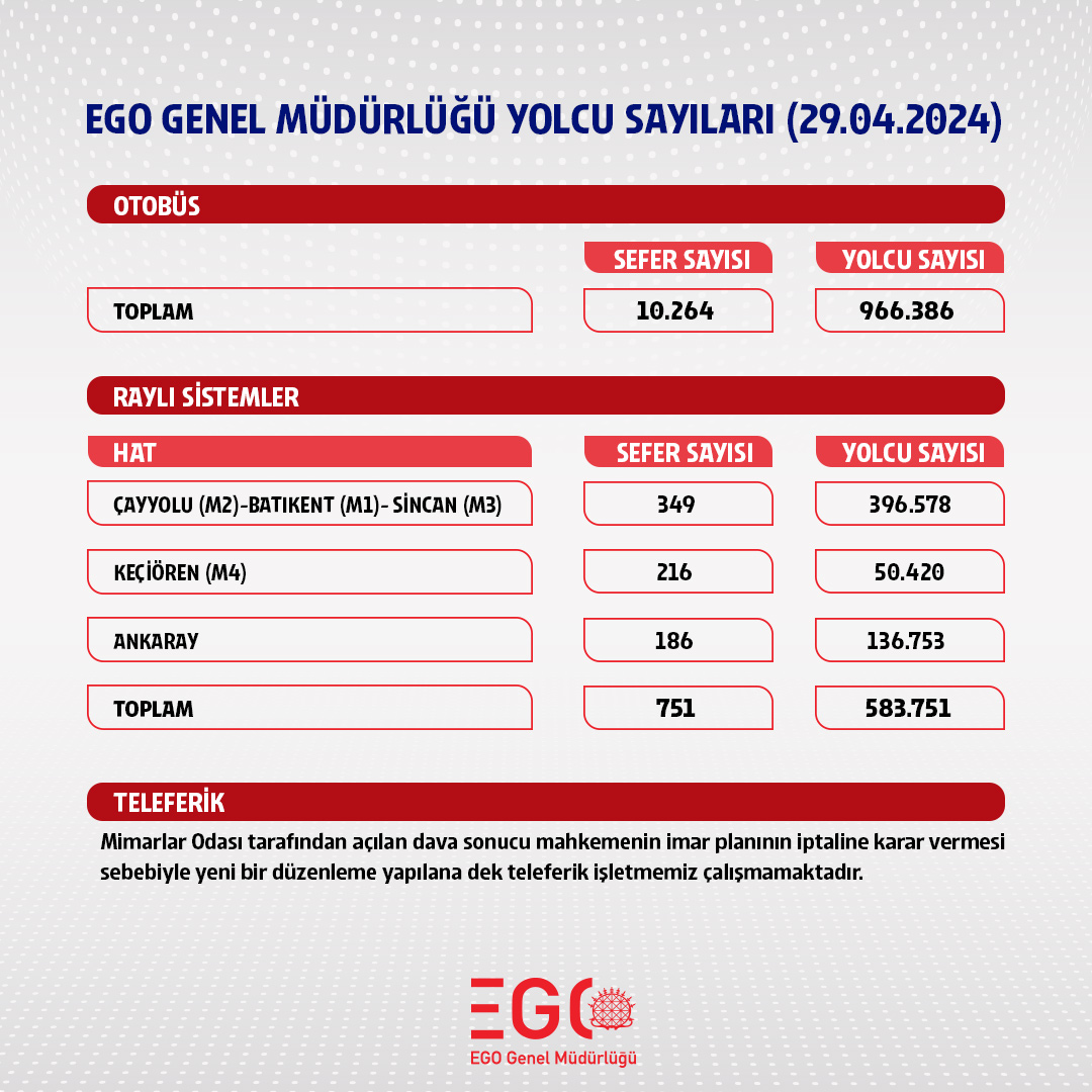 EGO Genel Müdürlüğü, Toplu Taşıma Kullanım Verilerini Halka Açıkladı