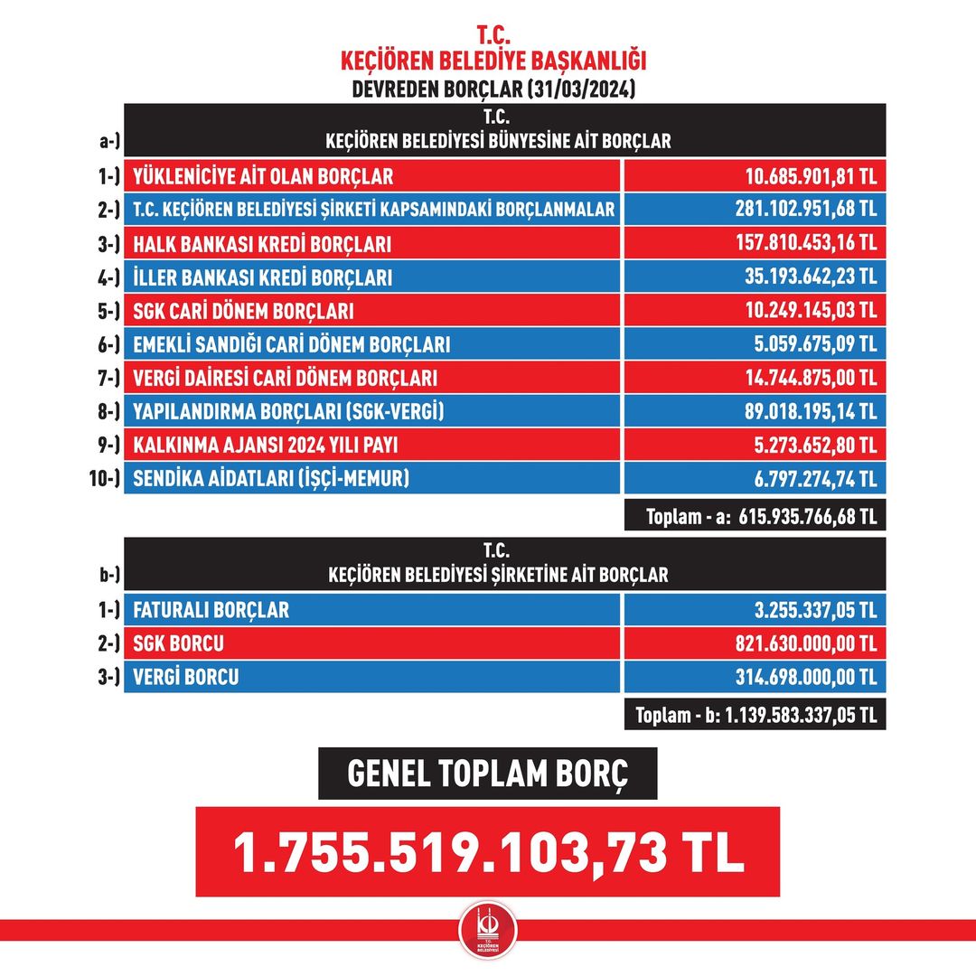 Keçiören Belediyesi'nin Mali Durumu Açıklandı