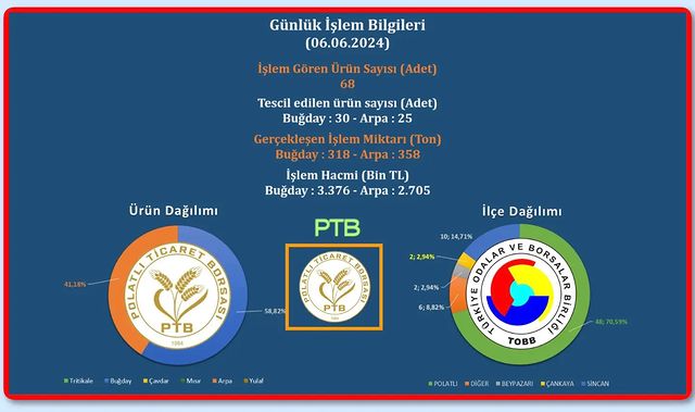 Polatlı Ticaret Borsası'nda Ticaret Faaliyetleri Devam Ediyor