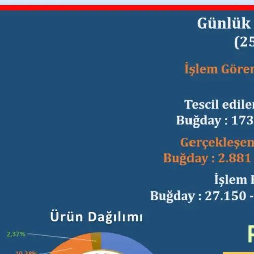 Polatlı Ticaret Borsası'nda Ürün İşlemleri