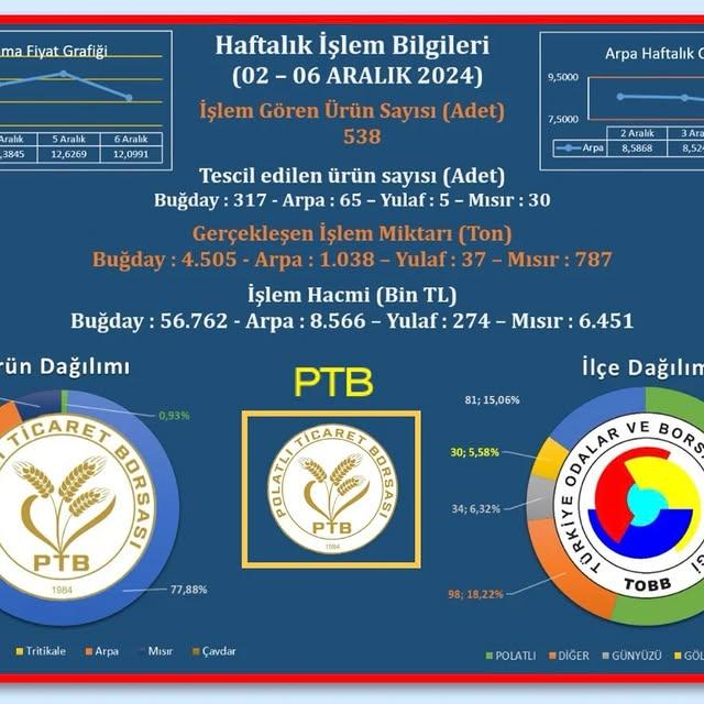 Polatlı Ticaret Borsası Verilerine Göre Haftalık Ürün İstatistikleri