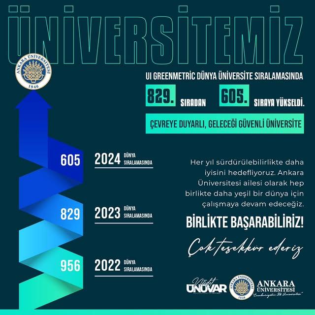 Ankara Üniversitesi, UI GREENMETRIC sıralamasında yükseldi