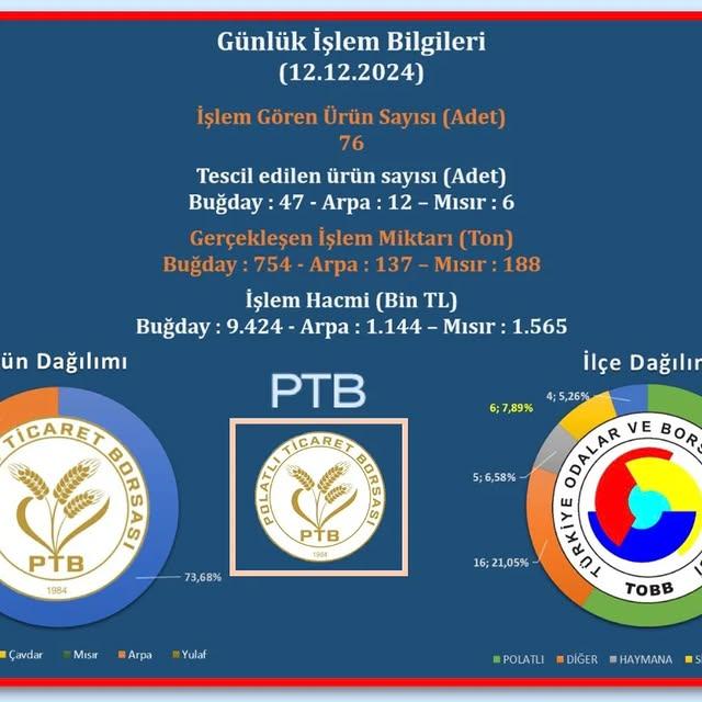 Polatlı Ticaret Borsası'nda İşlem Gören Ürünlerin Durumu Güncellendi