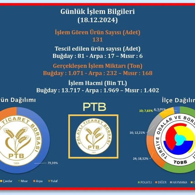 Polatlı Ticaret Borsası İşlem Bilgilerini Paylaştı