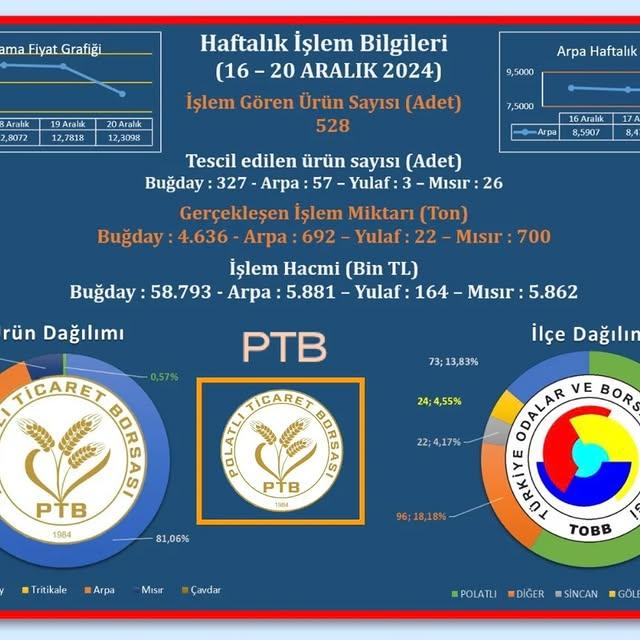 Polatlı Ticaret Borsası'nda Haftalık Ürün Verileri Açıklandı