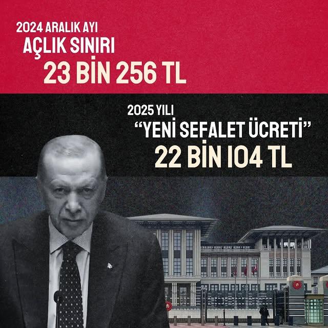 Aralık Ayında Açlık Sınırı 23 Bin 256 Lira Oldu