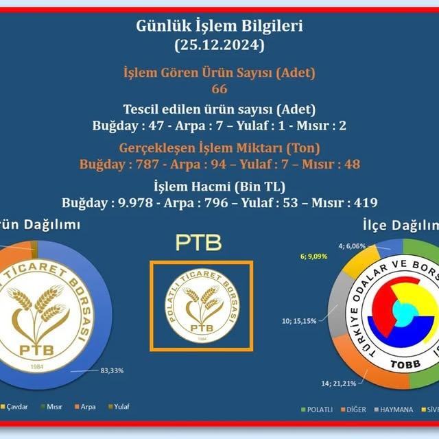 Güncel Durum: Polatlı Ticaret Borsası Ürünleri