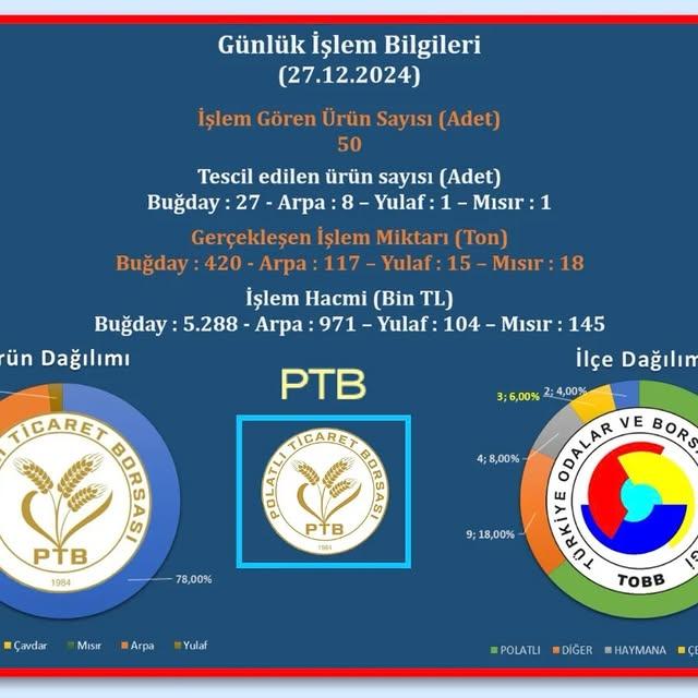 Polatlı Ticaret Borsası'nda Yapılan İşlemler