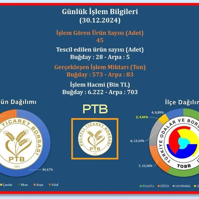 2024 yılı sonunda Polatlı Ticaret Borsası'nda işlem gören ürünler hakkında güncel veriler açıklandı