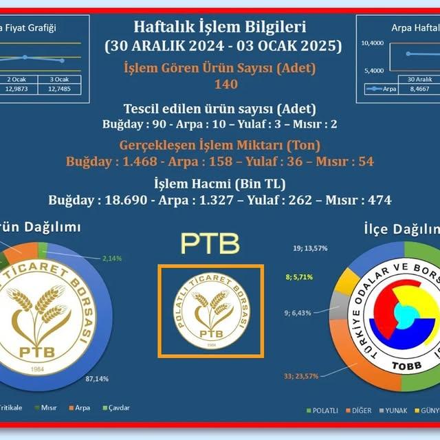 Polatlı Ticaret Borsası'nda Gerçekleşen İşlemler