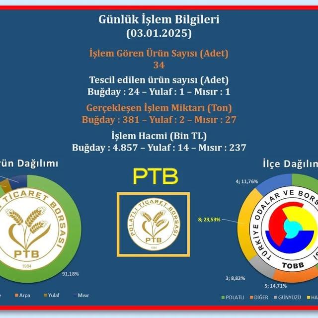 Polatlı Ticaret Borsası'ndan Önemli Veriler