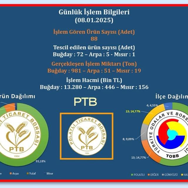 Polatlı Ticaret Borsası'nda İşlem Gören Ürünlerle İlgili Veriler Açıklandı