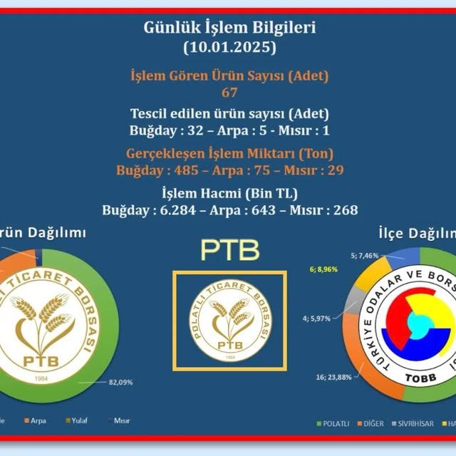 Polatlı Ticaret Borsası'ndan Güncel Veriler