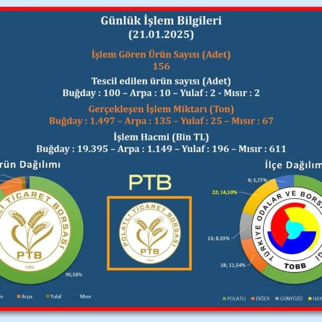 Polatlı Ticaret Borsası'nda Günlük İşlem Verileri